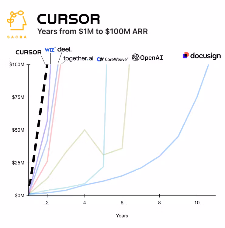 cursor ARR via Sacra