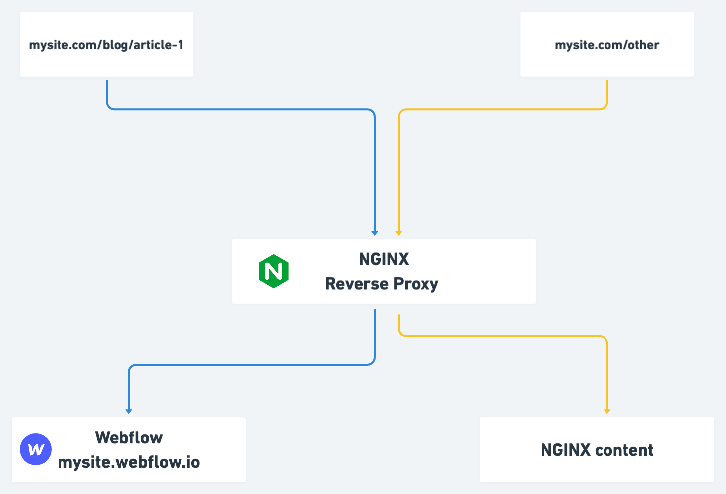 diagram of a reverse proxy configuration